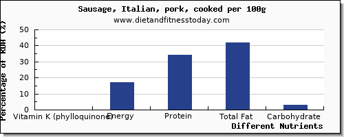 chart to show highest vitamin k (phylloquinone) in vitamin k in sausages per 100g